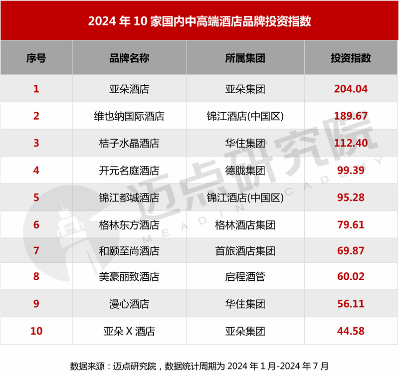 十大国内中高端酒店品牌加盟指南尊龙凯时人生就博登录2024年(图1)