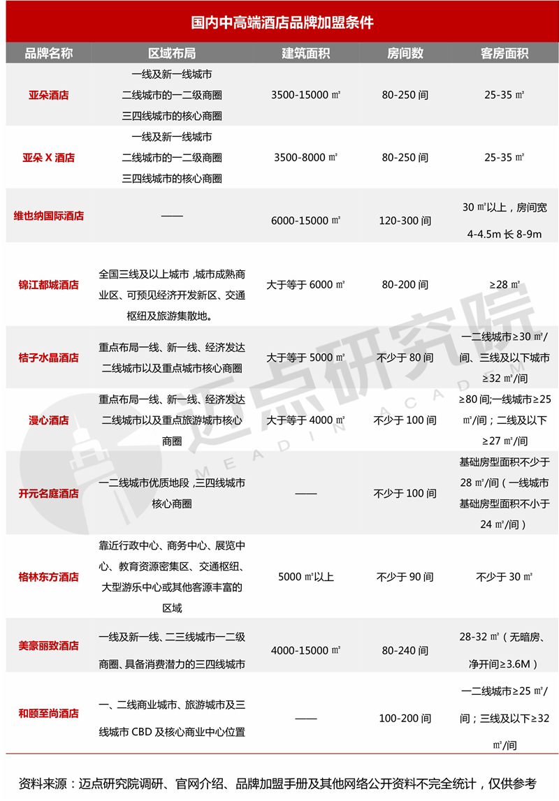 十大国内中高端酒店品牌加盟指南尊龙凯时人生就博登录2024年(图3)