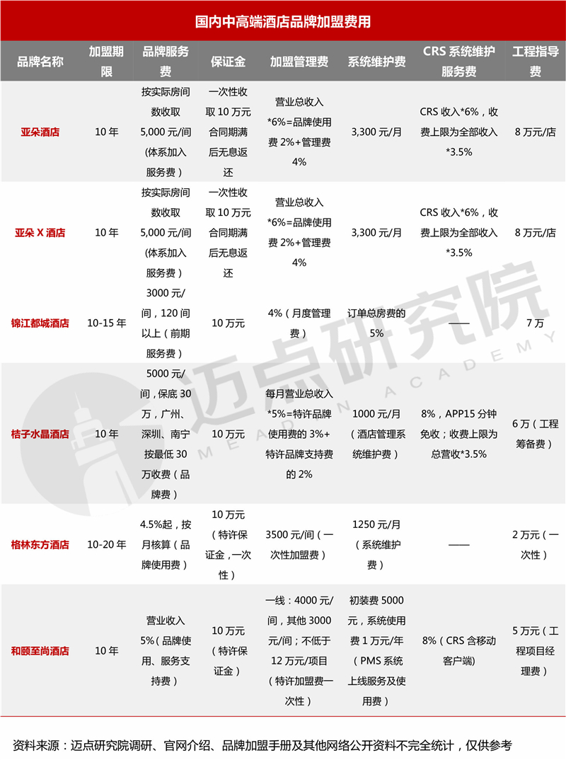 十大国内中高端酒店品牌加盟指南尊龙凯时人生就博登录2024年(图7)