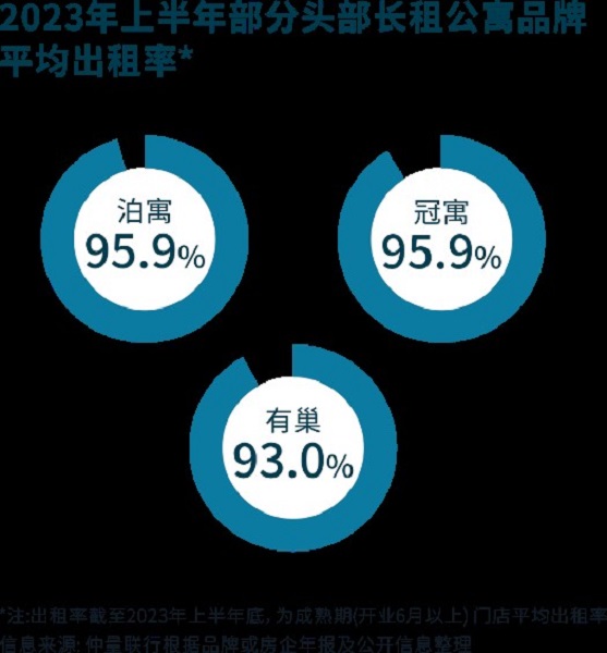 中国长租公寓市场步入快速成长期尊龙凯时人生就是博z6com(图2)