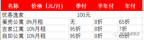 你有一份租房攻略请查收!尊龙凯时武汉青年生存指南(图9)