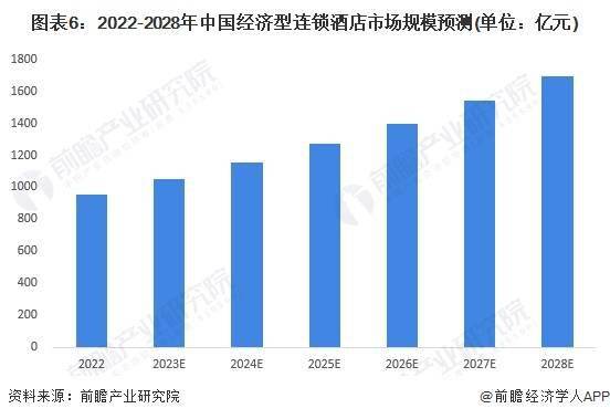 发展趋势前景预测 预计2028年市场规模将近1700亿元尊龙凯时注册2023年中国经济型连锁酒店行业市场现状及(图2)