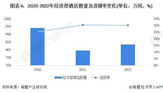 发展趋势前景预测 预计2028年市场规模将近1700亿元尊龙凯时注册2023年中国经济型连锁酒店行业市场现状及(图4)