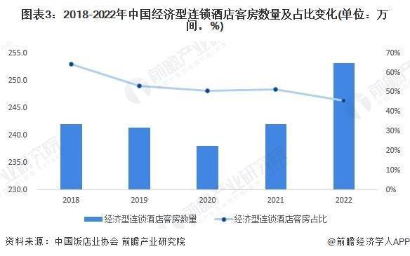 发展趋势前景预测 预计2028年市场规模将近1700亿元尊龙凯时注册2023年中国经济型连锁酒店行业市场现状及(图3)