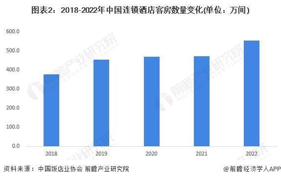 发展趋势前景预测 预计2028年市场规模将近1700亿元尊龙凯时注册2023年中国经济型连锁酒店行业市场现状及(图5)