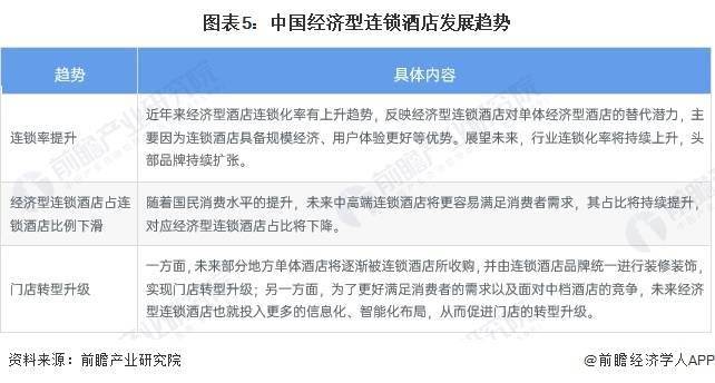 发展趋势前景预测 预计2028年市场规模将近1700亿元尊龙凯时注册2023年中国经济型连锁酒店行业市场现状及(图6)